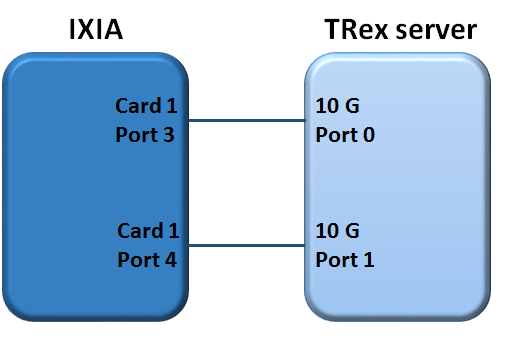 _images/trex_ixia_diagram.png